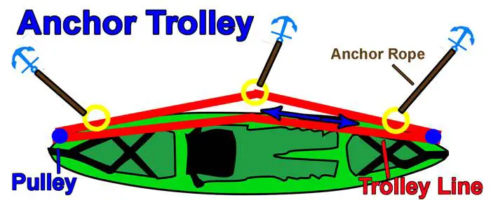 What is an anchor trolley?