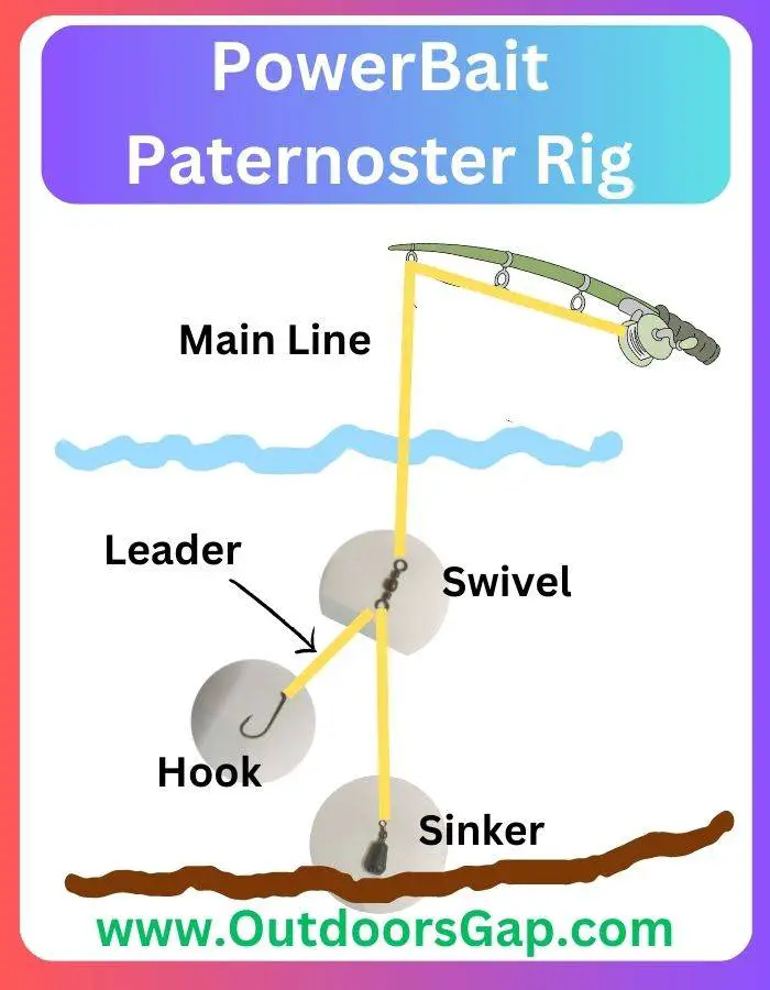 Paternoster rig for fishing PowerBait